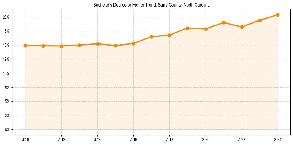 Trend chart showing bachelor degree growth in 