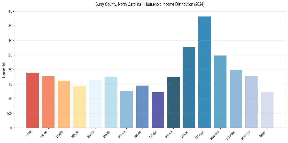 Income Distribution for 