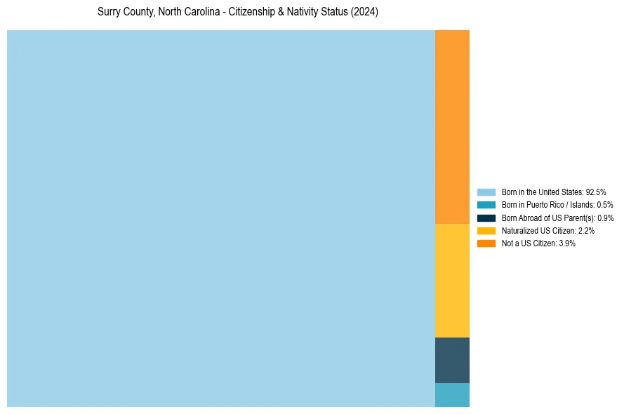 Nativity Treemap for 