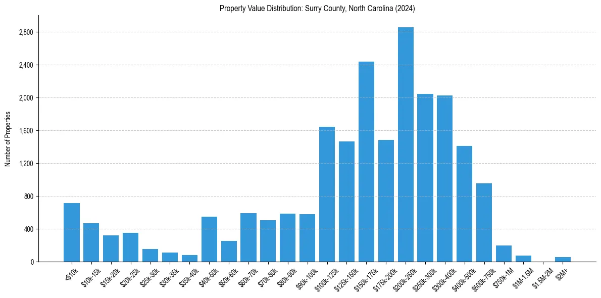 Value Distribution for 