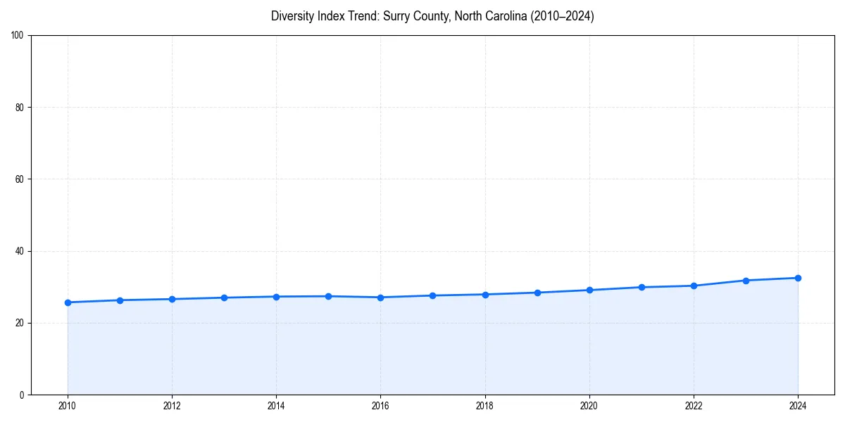 Line chart showing diversity index trends for 