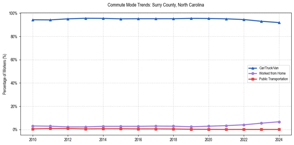 Transportation trends in Surry County, North Carolina