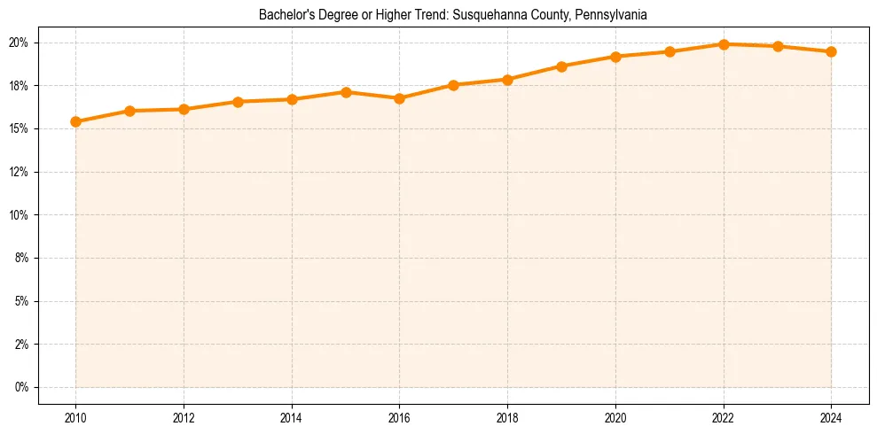 Trend chart showing bachelor degree growth in 