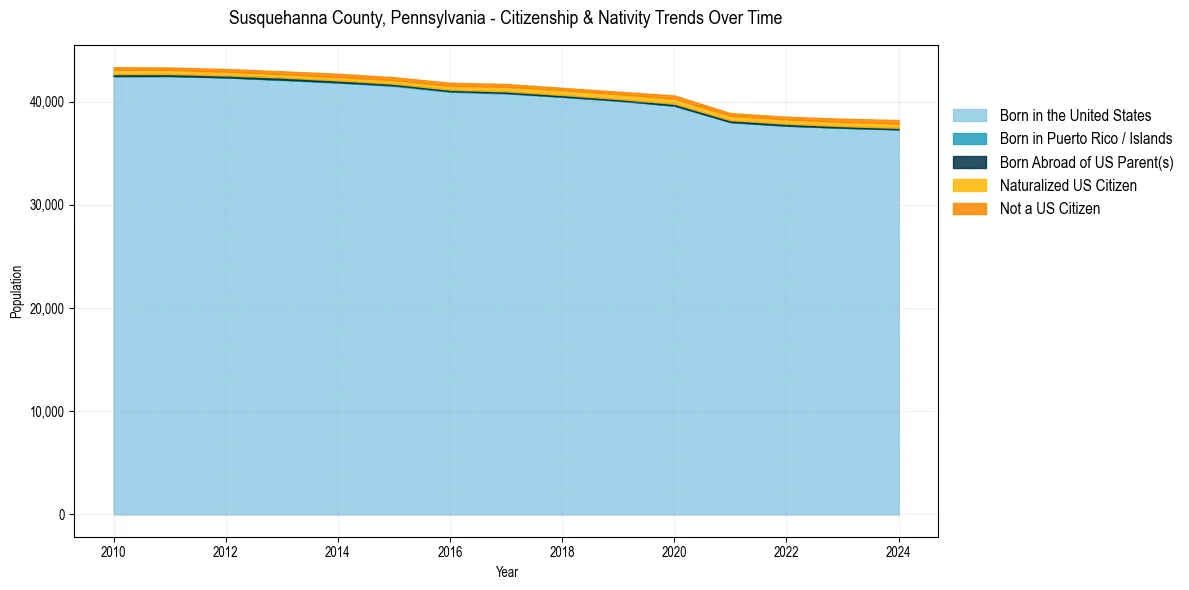 Historical nativity trends for 