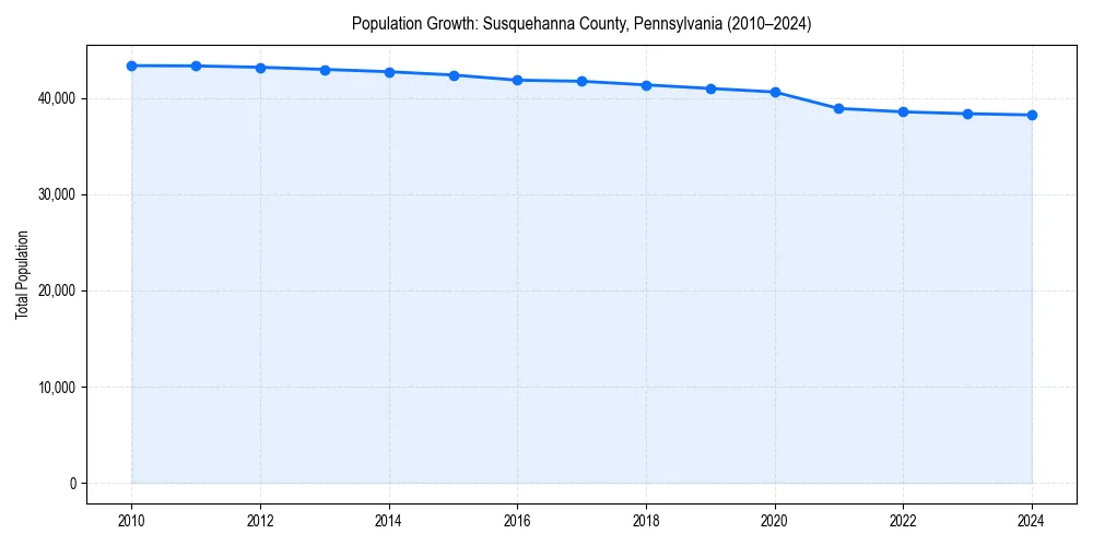 Population trends in 