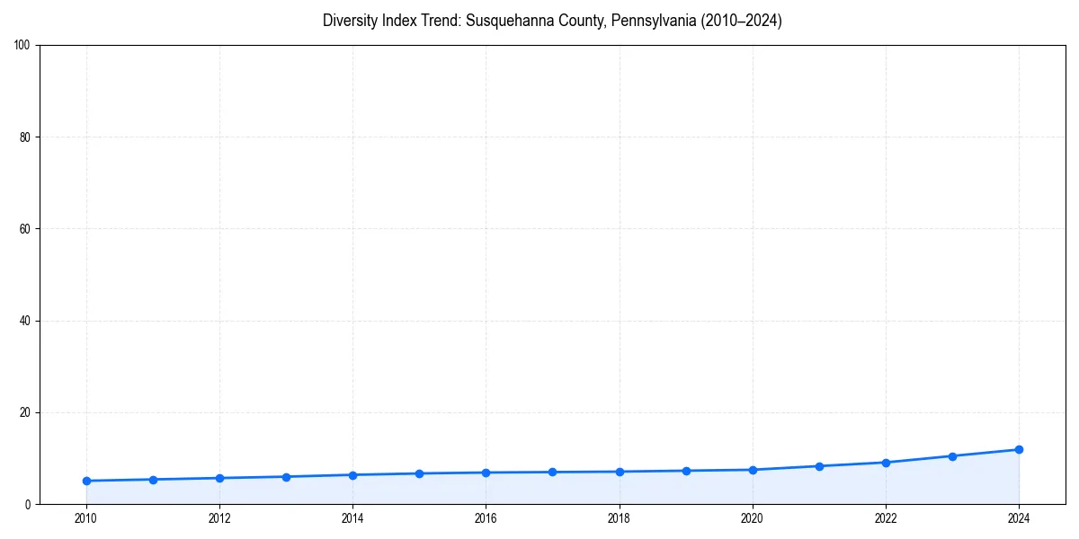 Line chart showing diversity index trends for 