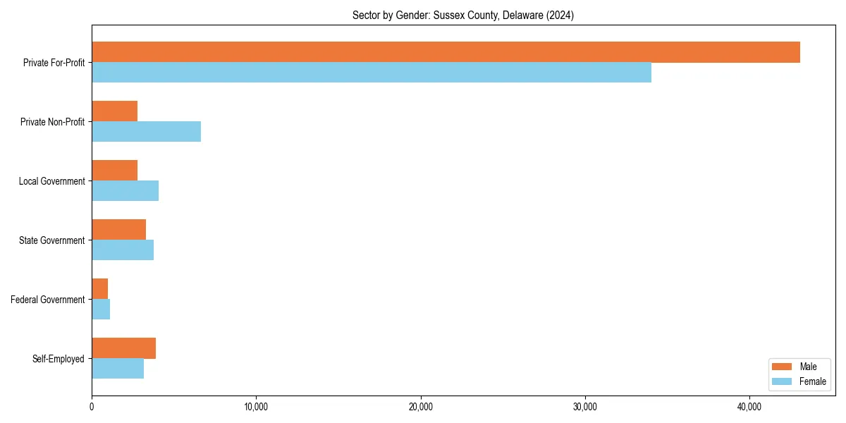 Employment sector breakdown by gender in 