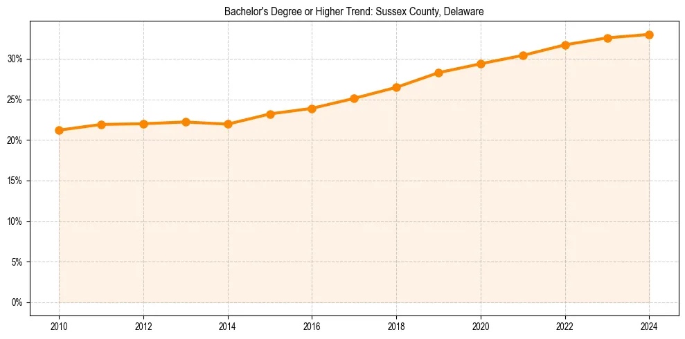 Trend chart showing bachelor degree growth in 