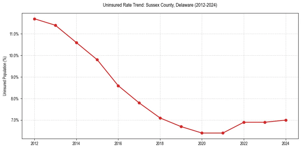 Uninsured trend chart for Sussex County, Delaware
