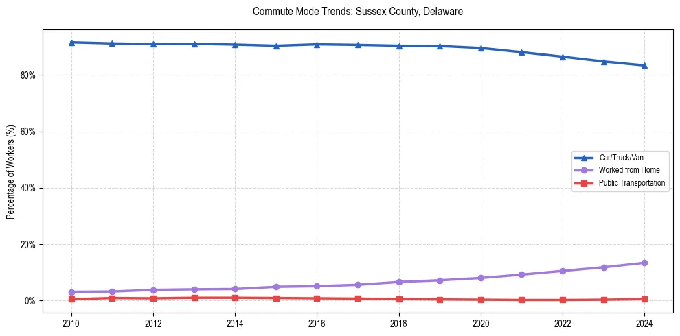 Transportation trends in Sussex County, Delaware