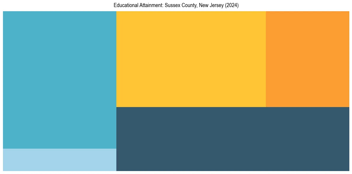 Education Treemap for  in 2024
