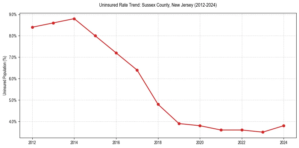 Uninsured trend chart for Sussex County, New Jersey