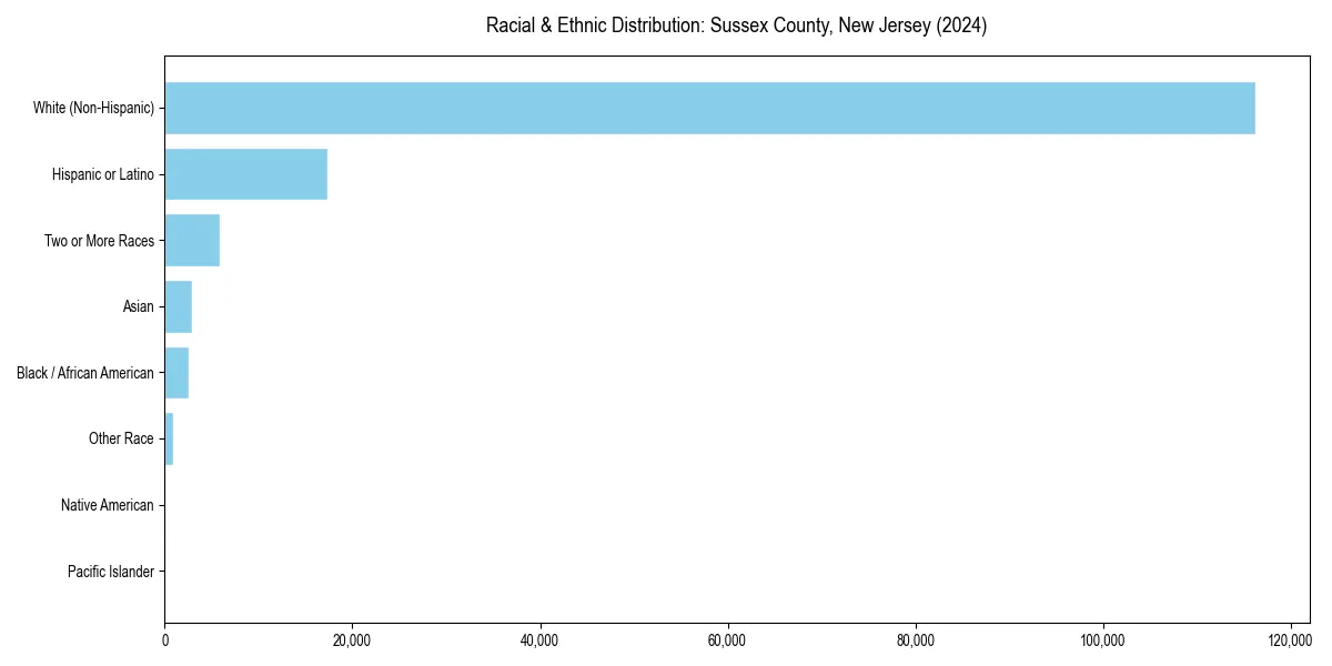 Bar chart showing racial distribution in  for 2024