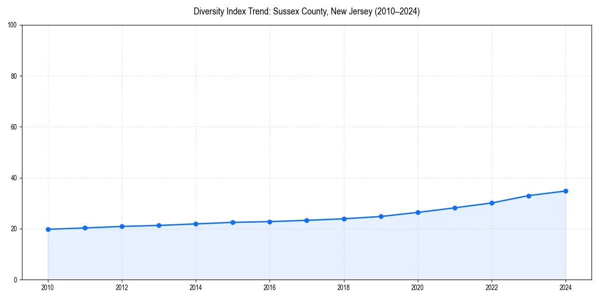 Line chart showing diversity index trends for 