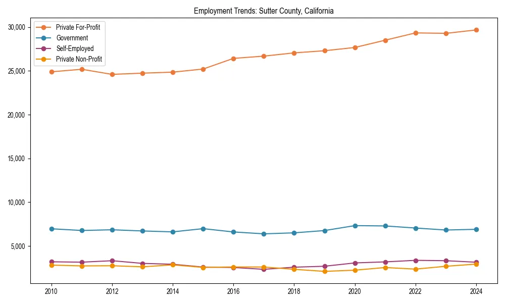 Long-term employment trends in 