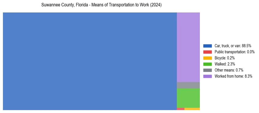 Commute modes in Suwannee County, Florida
