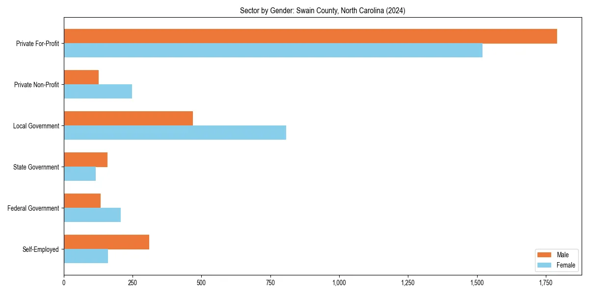 Employment sector breakdown by gender in 