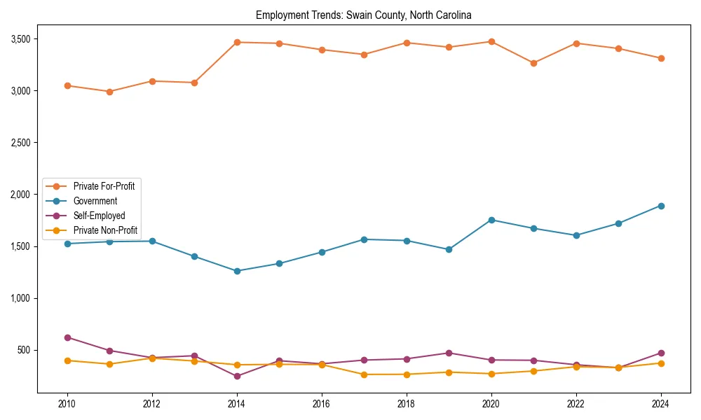 Long-term employment trends in 