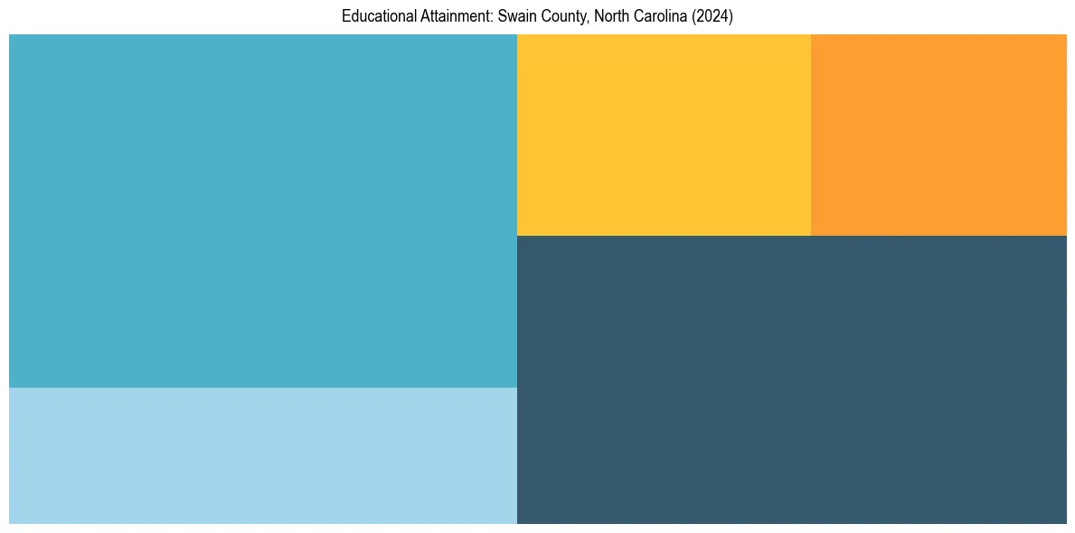 Education Treemap for  in 2024