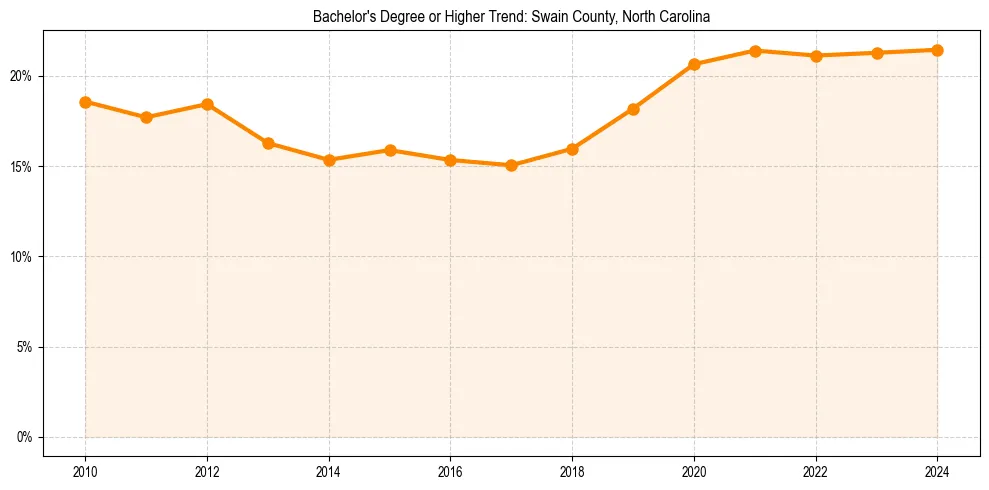 Trend chart showing bachelor degree growth in 