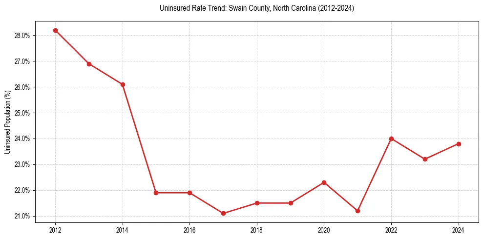 Uninsured trend chart for Swain County, North Carolina