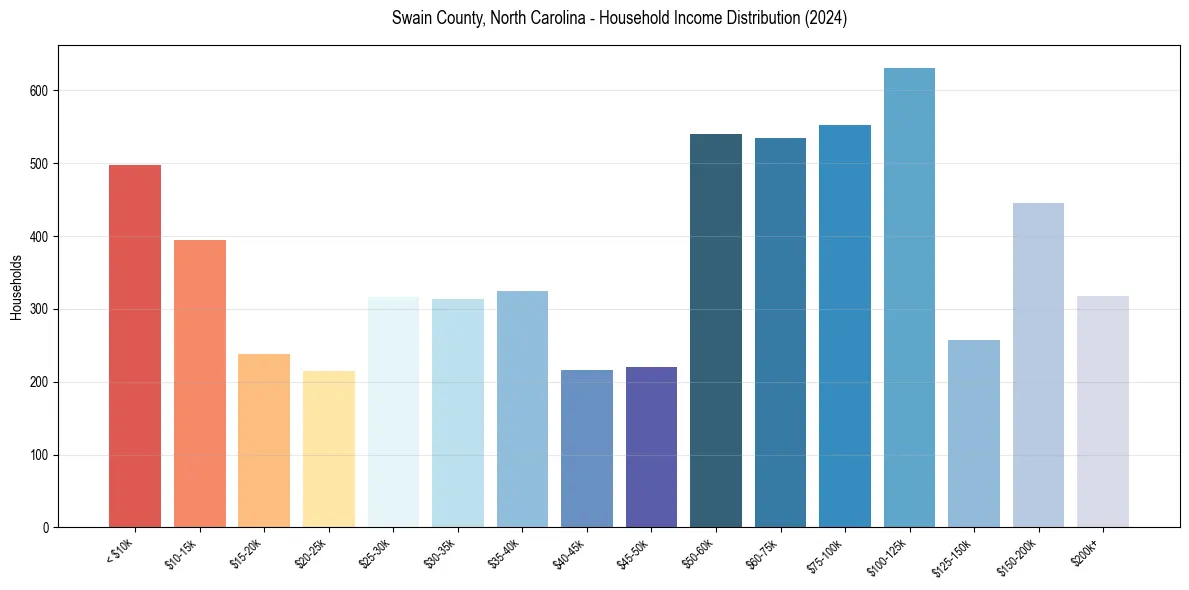 Income Distribution for 