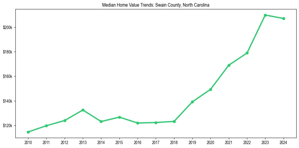 Median property value trends in 