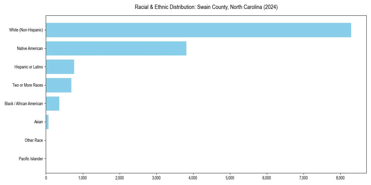 Bar chart showing racial distribution in  for 2024