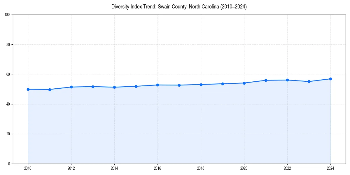 Line chart showing diversity index trends for 