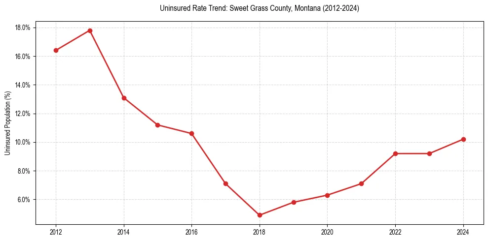 Uninsured trend chart for Sweet Grass County, Montana