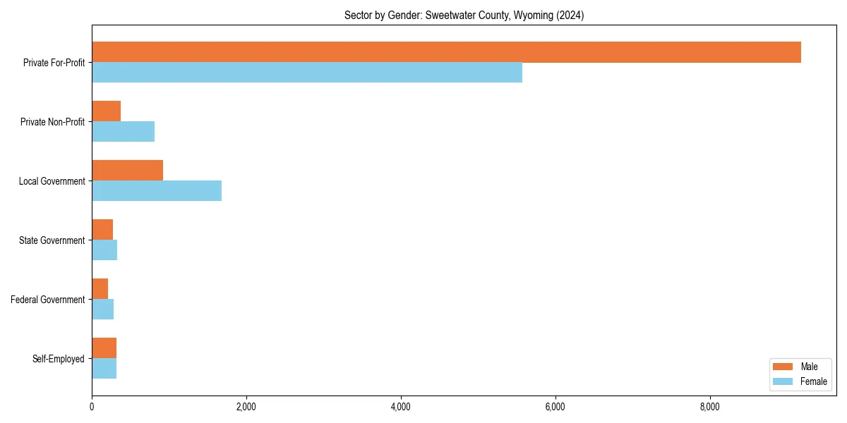 Employment sector breakdown by gender in 