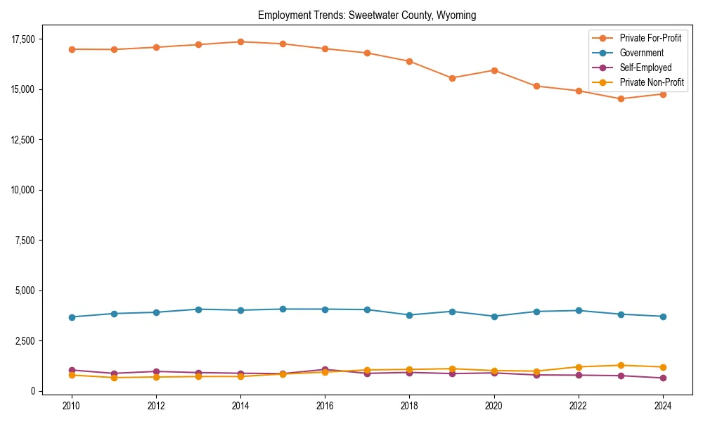 Long-term employment trends in 