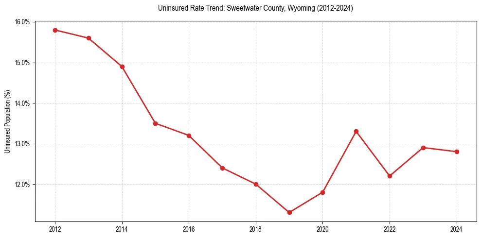 Uninsured trend chart for Sweetwater County, Wyoming