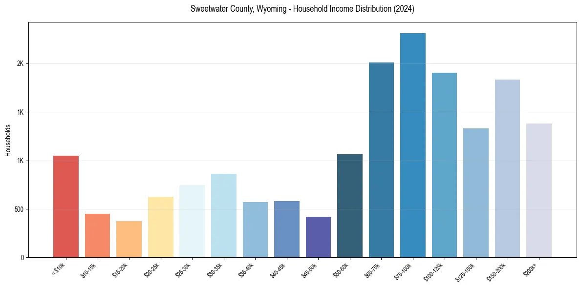 Income Distribution for 