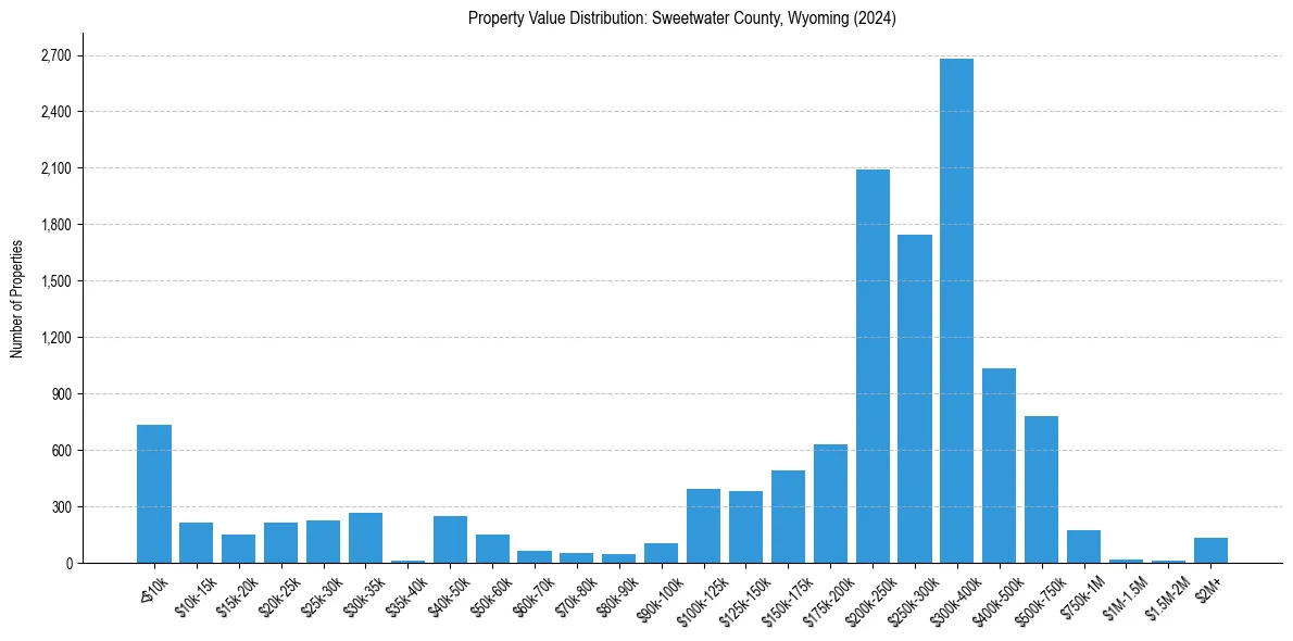 Value Distribution for 