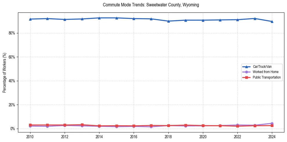 Transportation trends in Sweetwater County, Wyoming