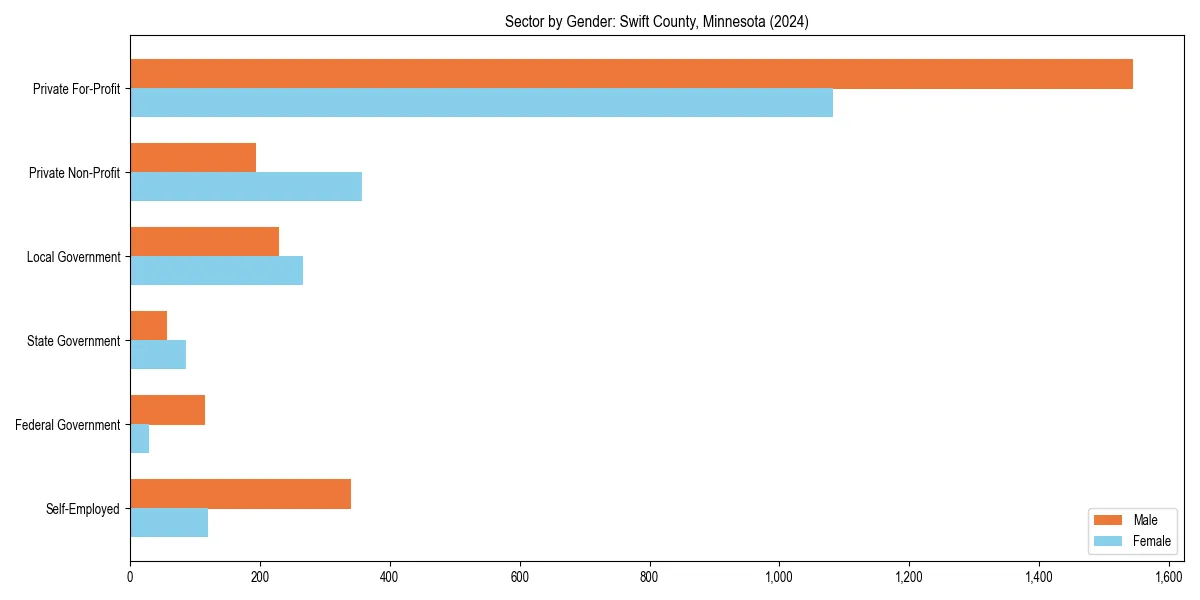 Employment sector breakdown by gender in 