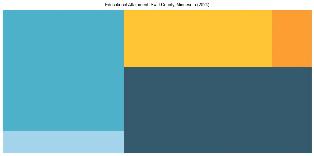 Education Treemap for  in 2024