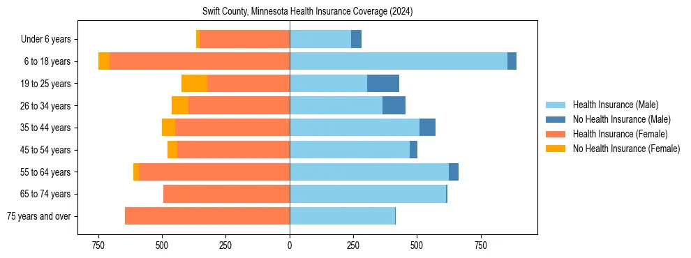 Health insurance pyramid for Swift County, Minnesota