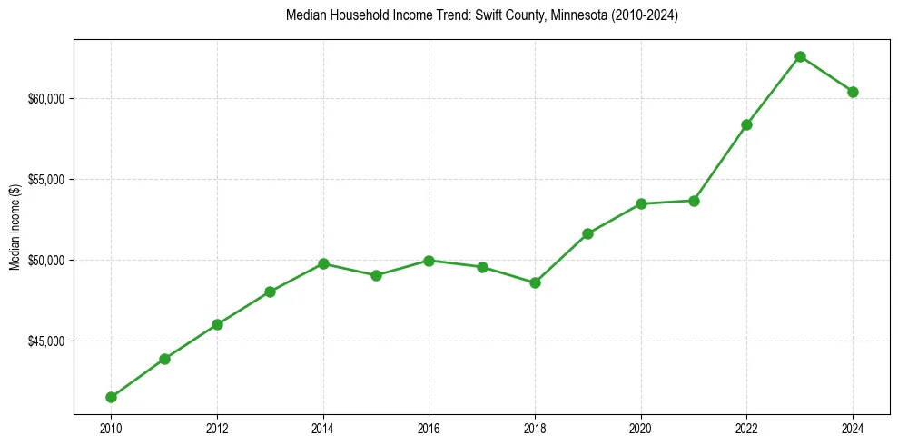 Income trend for 