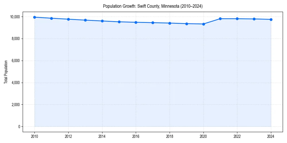 Population trends in 