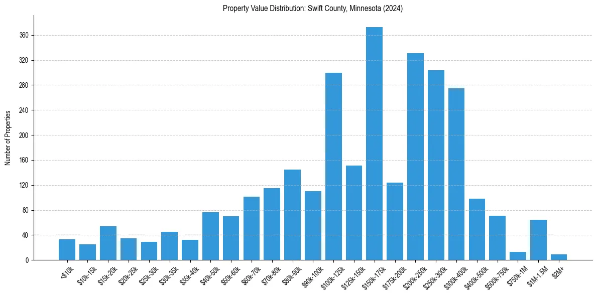 Value Distribution for 