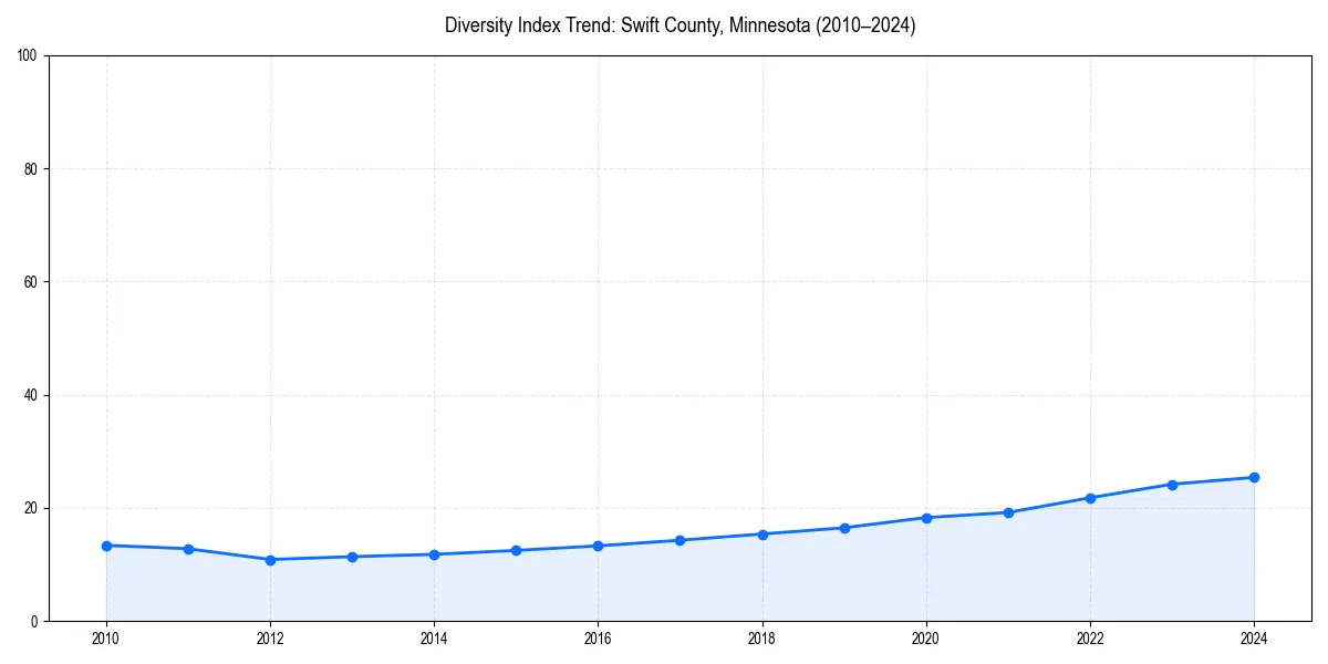 Line chart showing diversity index trends for 
