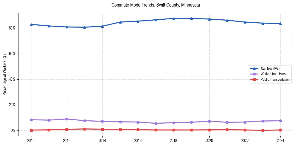 Transportation trends in Swift County, Minnesota
