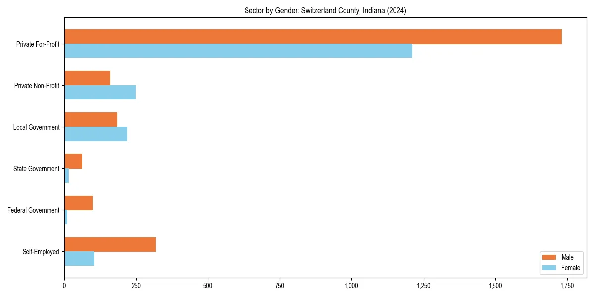 Employment sector breakdown by gender in 