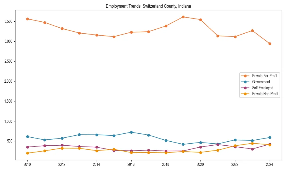 Long-term employment trends in 