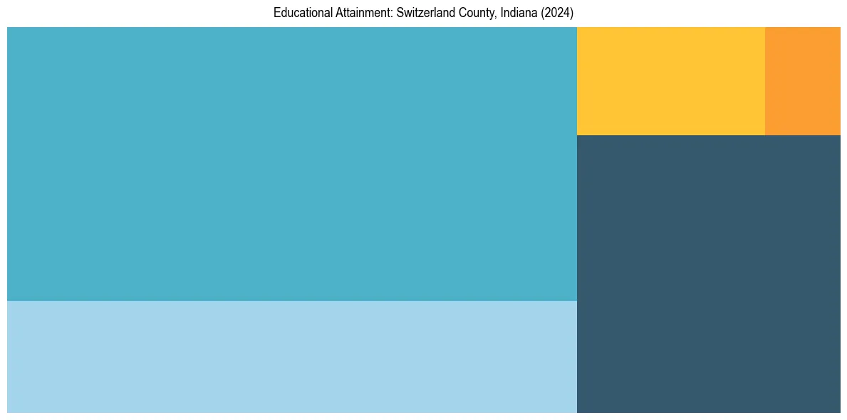 Education Treemap for  in 2024