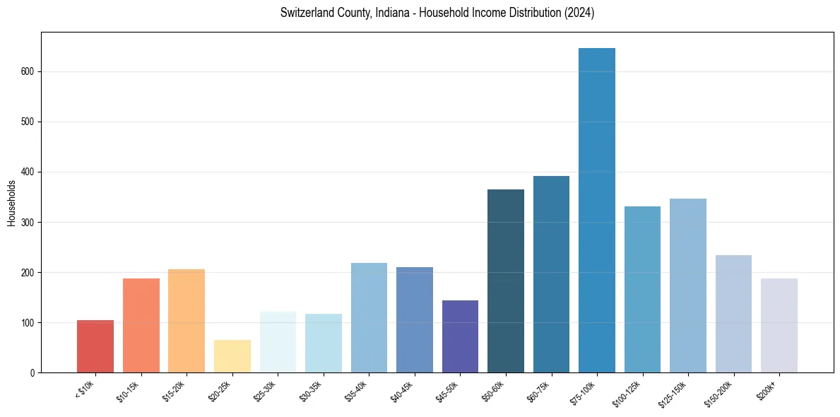 Income Distribution for 