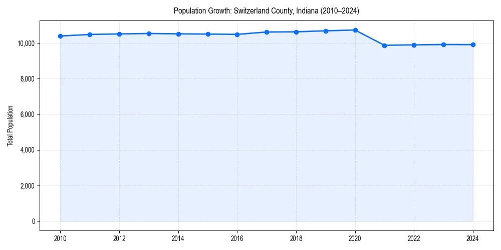 Population trends in 