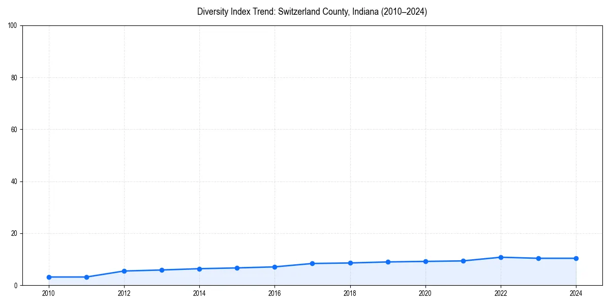 Line chart showing diversity index trends for 